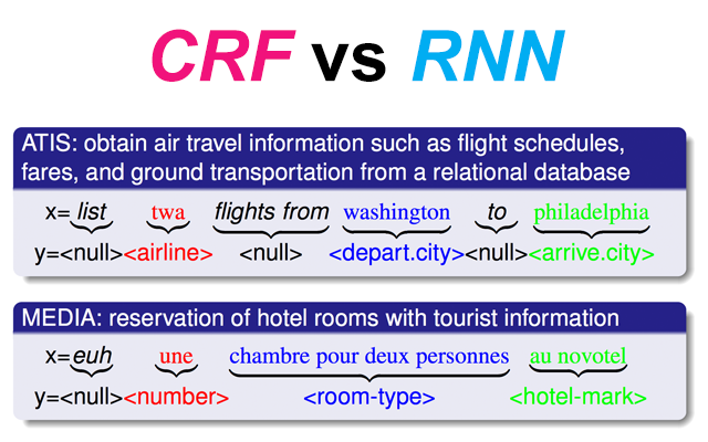 CRF vs RNN | ATIS vs MEDIA